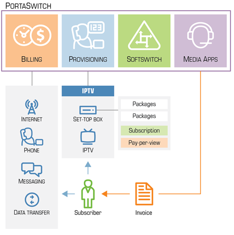 IPTV service 